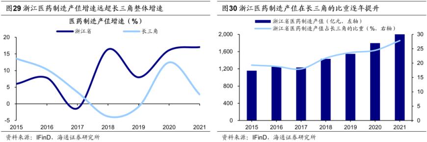 海通证券：长三角一体化已上升为国家战略三省一市产业互补性较强(图11)