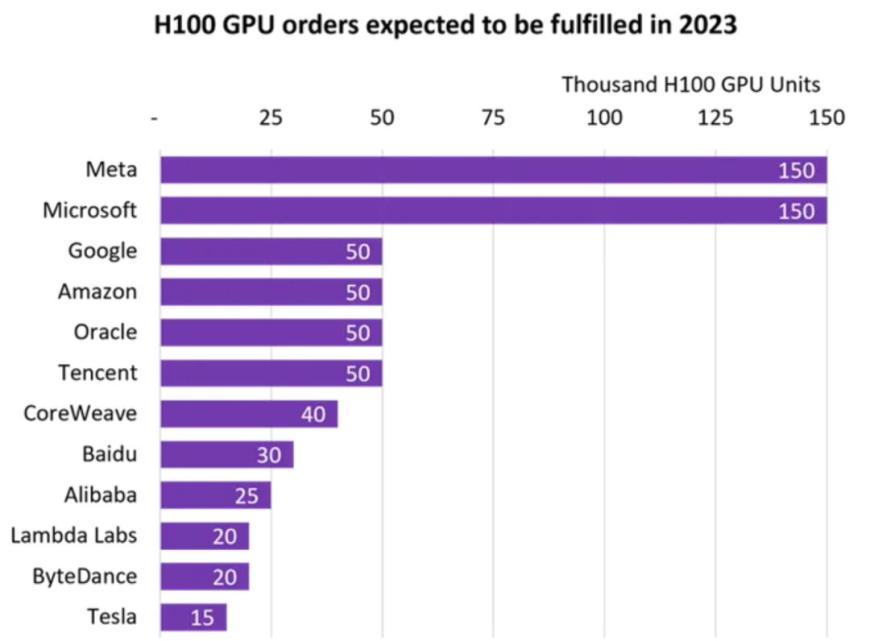 Omdia：英伟达Q3卖了50万块AI GPU Meta是最大客户