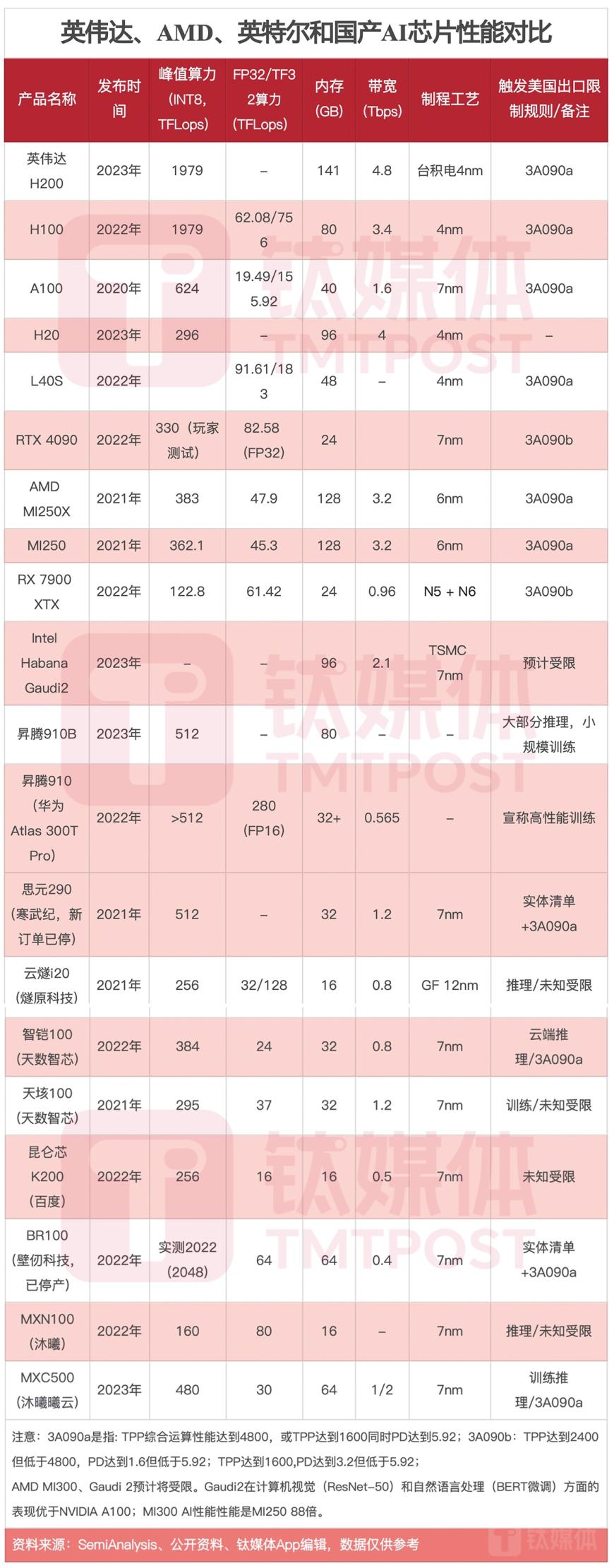 英伟达、AMD、英特尔和国产AI芯片性能对比（来源：钛媒体App编辑整理）
