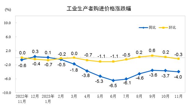 PG平台 电子国家统计局：11月份PPI同比下降30% 环比下降03%(图2)