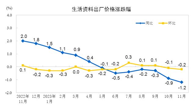 PG平台 电子国家统计局：11月份PPI同比下降30% 环比下降03%(图4)