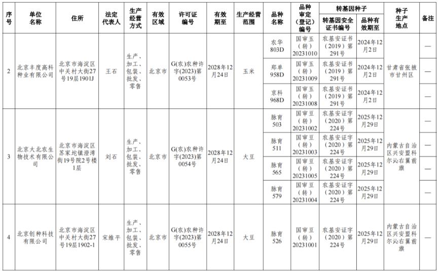 重磅！首批转基因玉米大豆种子生产经营许可证发放，涉这些上市公司