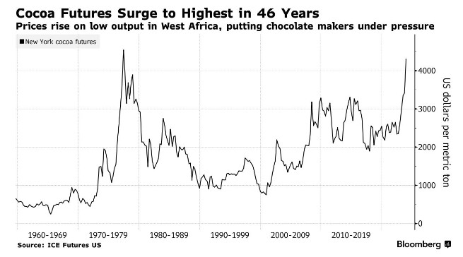 可可价格创46年新高！巧克力制造商痛苦才刚开始？