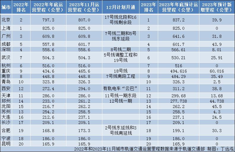 南宫NG·282023轨道交通20强出炉：北京反超上海重回第一8地排名上升(图1)