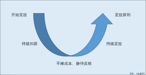 基金投资如何不被市场波动“牵着鼻子走”？(图2)