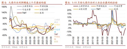 kaiyun工业企业盈利加速改善资源品价格普遍上行——行业景气观察（1227)(图5)