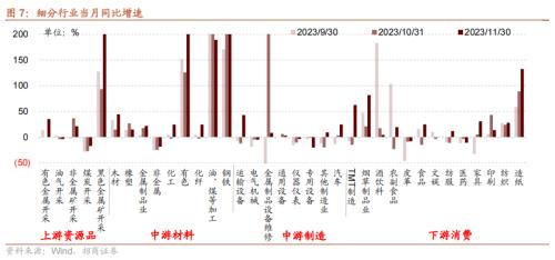 kaiyun工业企业盈利加速改善资源品价格普遍上行——行业景气观察（1227)(图6)