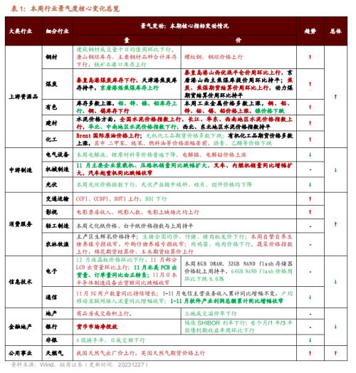 kaiyun工业企业盈利加速改善资源品价格普遍上行——行业景气观察（1227)(图7)