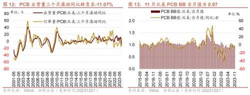 kaiyun工业企业盈利加速改善资源品价格普遍上行——行业景气观察（1227)(图10)