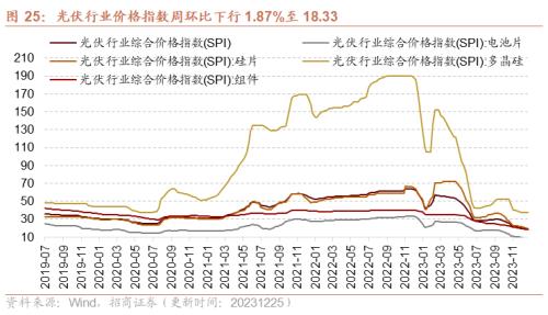 kaiyun工业企业盈利加速改善资源品价格普遍上行——行业景气观察（1227)(图15)