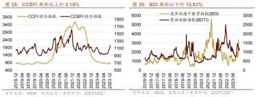 kaiyun工业企业盈利加速改善资源品价格普遍上行——行业景气观察（1227)(图18)