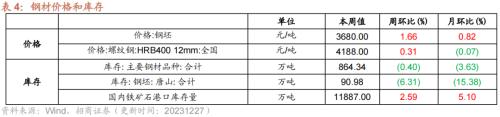 kaiyun工业企业盈利加速改善资源品价格普遍上行——行业景气观察（1227)(图24)