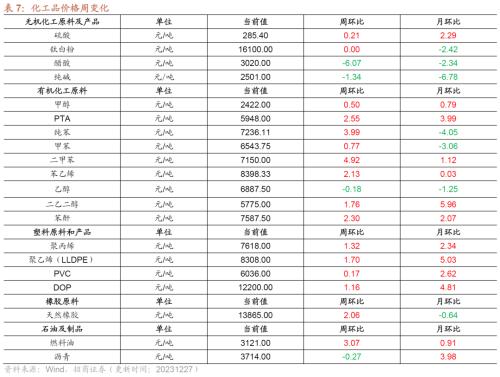 kaiyun工业企业盈利加速改善资源品价格普遍上行——行业景气观察（1227)(图29)