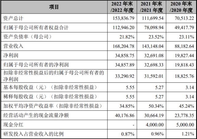 毛戈平IPO