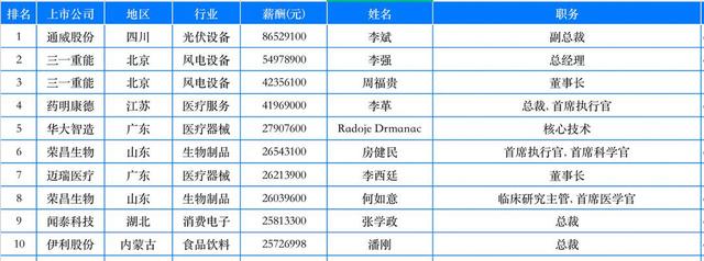 国资委披露央企一把手工资条：无人应付年薪过百万，收入水平普遍低于A股上市公司董事长