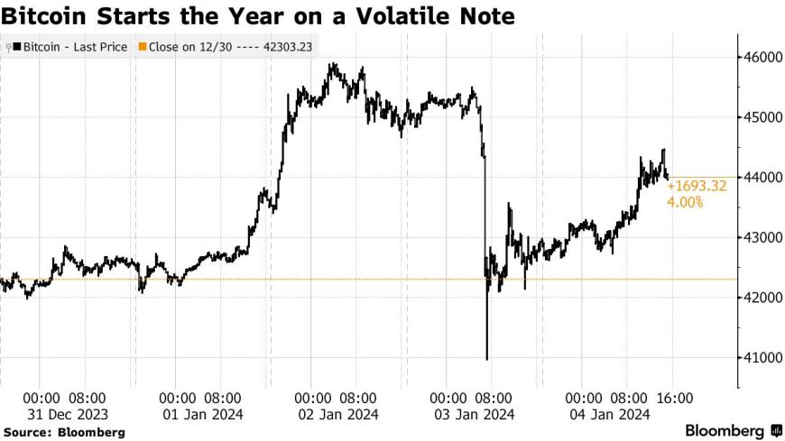 pg电子：ETF获批预期迅速修复 比特币价格在“闪电式”后一度涨超4%(图1)