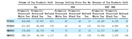 亿百体育：携24306万美元营收转战美股 能否读懂闽东红这本“茶叶经”？(图2)