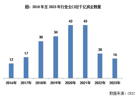 创近8年新低！去年全国商品房卖了11.7万亿，千亿房企只剩16家