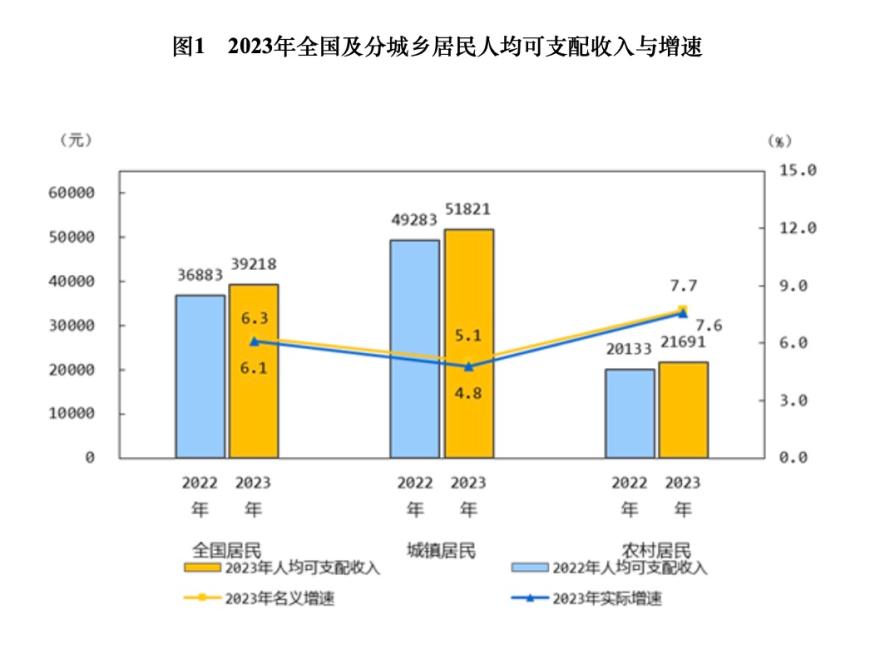 2023中国经济年报出炉：居民收入增速跑赢经济增长，消费成最主要动力