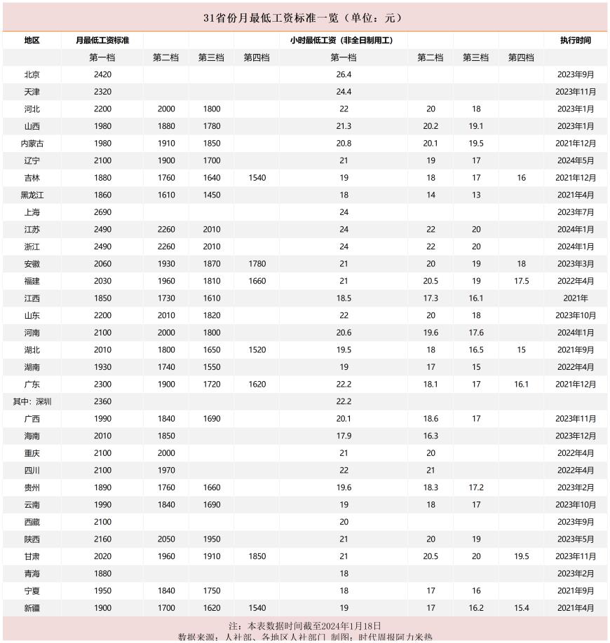 4地调整最低工资标准，年内还有12个省份或将上调