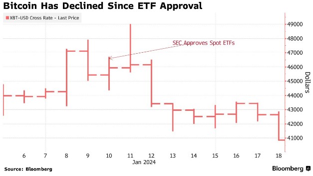 pg电子：“买入传闻卖出事实” 比特币跌至ETF获批以来最低水平(图1)