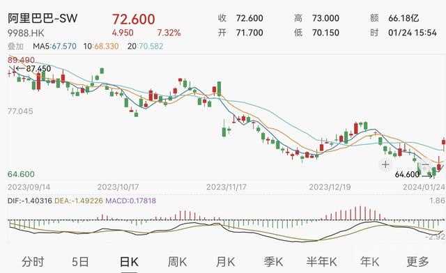 港美股齐涨 马云已取代软银成为阿里巴巴最大股东