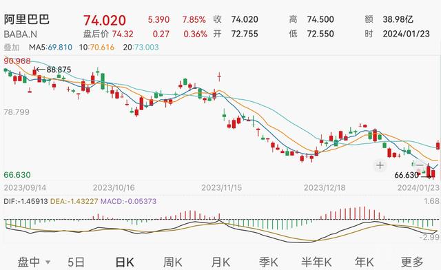 港美股齐涨 马云已取代软银成为阿里巴巴最大股东