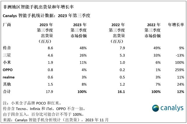 “非洲之王”传音年终奖多发30%，去年全球智能手机出货量第五