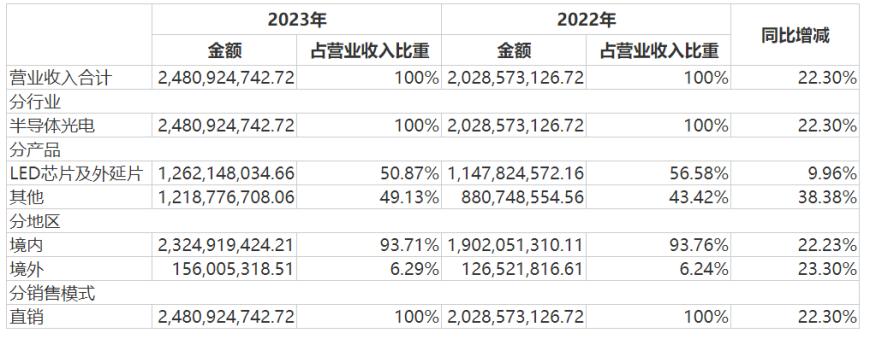 A股首份2023年年报披露!“LED芯片头部企业”聚灿光电业绩同比大涨291.41%-股票-金融界