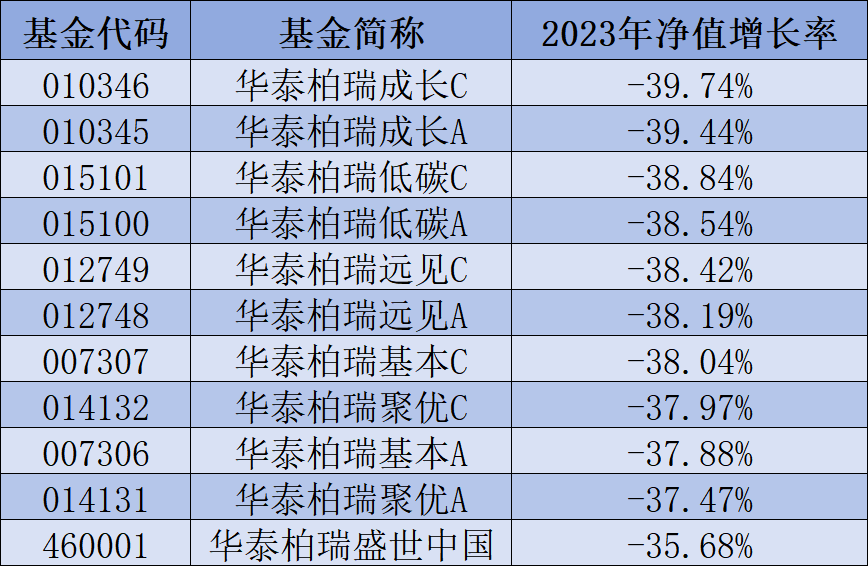 华泰柏瑞管理规模十年翻10倍 5只基金去年业绩却垫底
