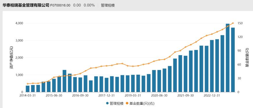 华泰柏瑞管理规模十年翻10倍 5只基金去年业绩却垫底