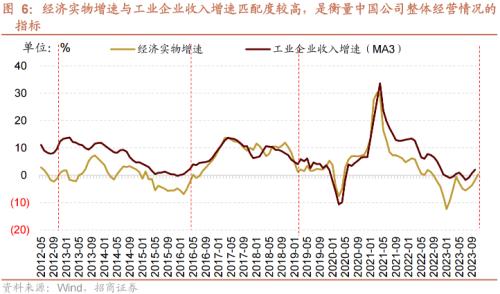 招商策开云电竞略1月观点及配置建议：经济和企业盈利修复市场转暖(图6)