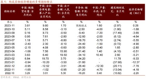 招商策开云电竞略1月观点及配置建议：经济和企业盈利修复市场转暖(图8)