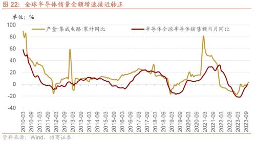 招商策开云电竞略1月观点及配置建议：经济和企业盈利修复市场转暖(图23)