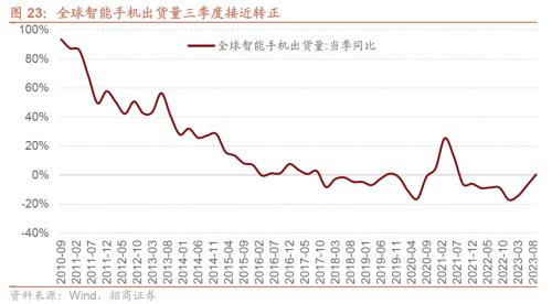 招商策开云电竞略1月观点及配置建议：经济和企业盈利修复市场转暖(图24)