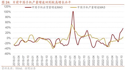 招商策开云电竞略1月观点及配置建议：经济和企业盈利修复市场转暖(图25)