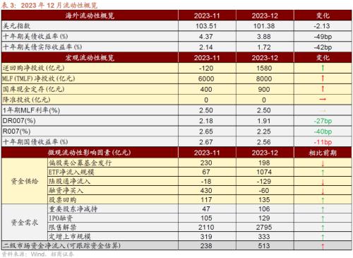 招商策开云电竞略1月观点及配置建议：经济和企业盈利修复市场转暖(图32)