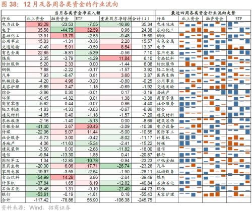 招商策开云电竞略1月观点及配置建议：经济和企业盈利修复市场转暖(图36)