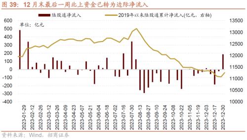 招商策开云电竞略1月观点及配置建议：经济和企业盈利修复市场转暖(图37)