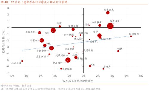 招商策开云电竞略1月观点及配置建议：经济和企业盈利修复市场转暖(图38)