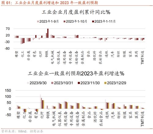 招商策开云电竞略1月观点及配置建议：经济和企业盈利修复市场转暖(图52)