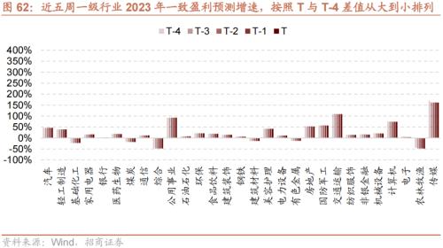 招商策开云电竞略1月观点及配置建议：经济和企业盈利修复市场转暖(图53)