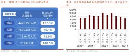 开元棋脾网站元旦消费持续恢复建筑钢材成交量周环比上行——行业景气观察（0104)(图3)