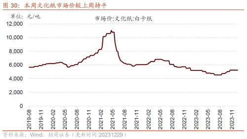 南宫NG28元旦消费持续恢复建筑钢材成交量周环比上行——行业景气观察（0104)(图15)