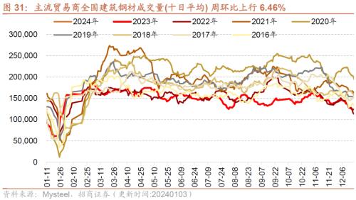 开元棋脾网站元旦消费持续恢复建筑钢材成交量周环比上行——行业景气观察（0104)(图16)