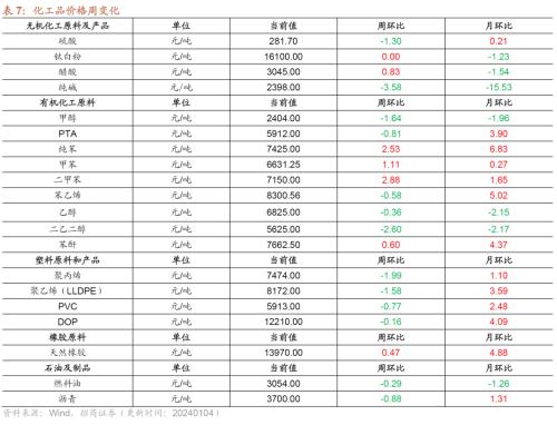 开元棋脾网站元旦消费持续恢复建筑钢材成交量周环比上行——行业景气观察（0104)(图22)