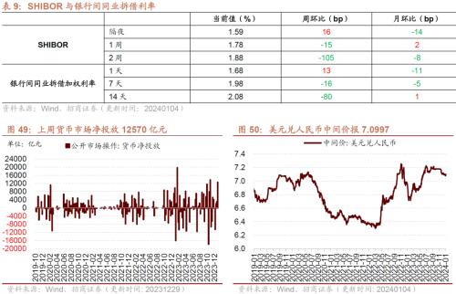 开元棋脾网站元旦消费持续恢复建筑钢材成交量周环比上行——行业景气观察（0104)(图24)