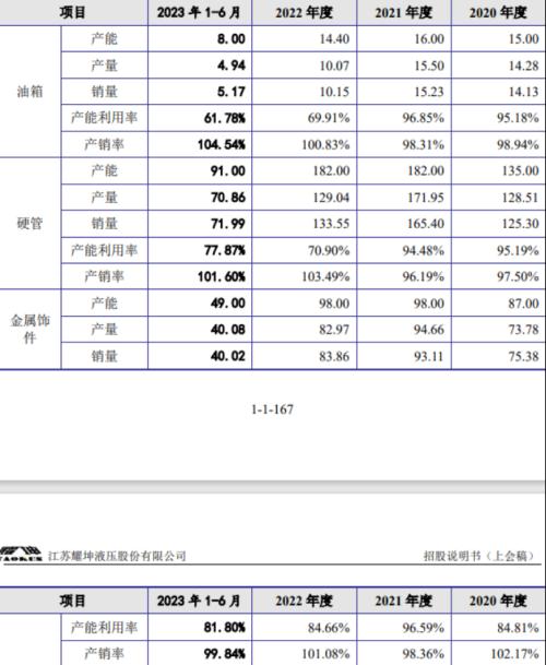 pg电子平台：耀坤液压2023年业绩承压：产能利用率大幅下降两年突击狂分红14亿(图1)