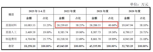 方向电子创业板IPO：产品市占率超低、技术能力较弱未来业绩成长性令人忧虑业绩暴增原因披露前后戏剧性反转财务报表真实性存疑！(图5)