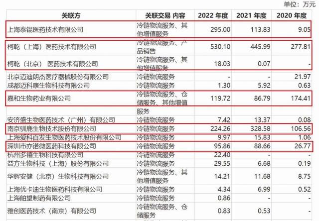 kaiyun体育网页登陆入口官网：上海生生与客户关系成谜：关联交易涉及董事多家企业 创始股东离职后担任客户副总(图1)